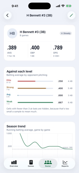 A player's season in OnBaseIQ