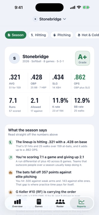 The OnBaseIQ season report